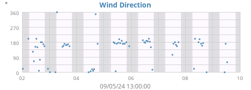 Wind Direction